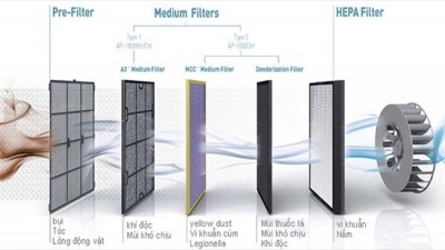 Máy lọc không khí tại Bắc Ninh