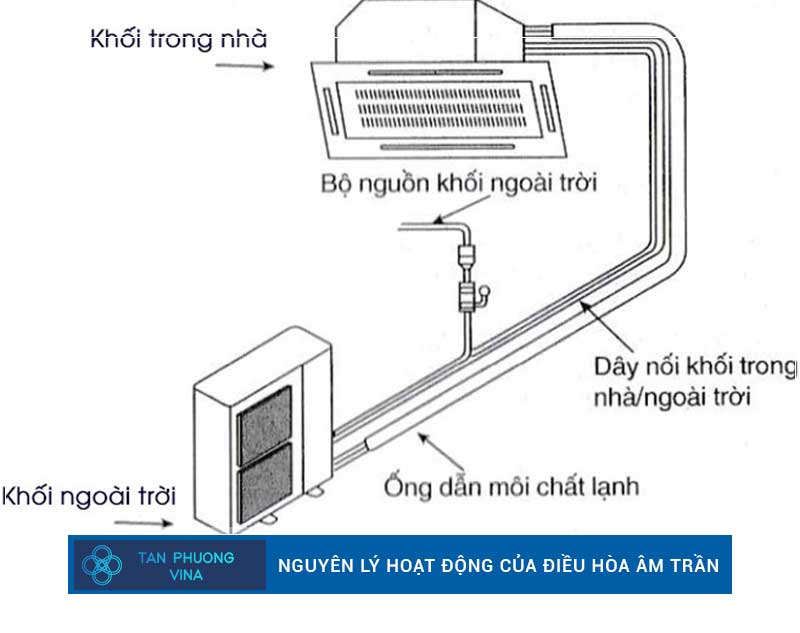 Nguyên lý hoạt động của điều hòa âm trần